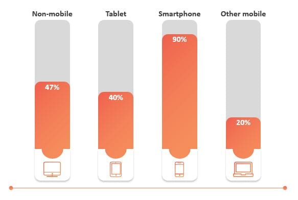 RETAIL CONVERSION RATES BY DEVICE TYPE